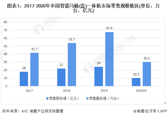 我国智能马桶(盖)一体机Top10品牌集中度为54%