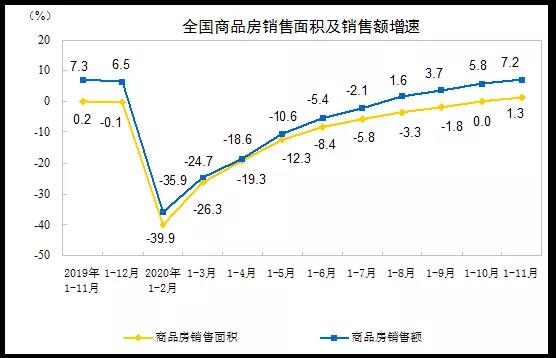 前11月我国商品房销售面积150834万㎡，同比增1.3%