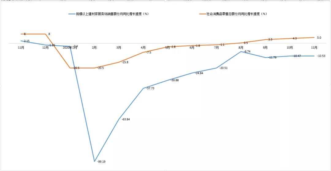 11月BHI回落，全国规上建材家居卖场销售额826.46亿