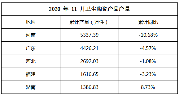 2020年前11月全国卫生陶瓷累计产量18617.5万件，同比降5.36%