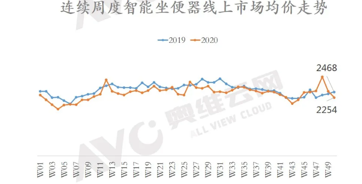 双12智能坐便器促销效果较好，零售额规模2.7亿元