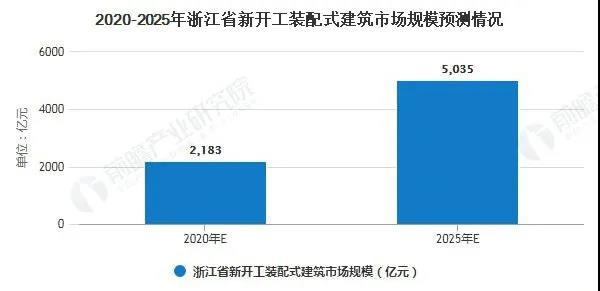 到2025年浙江省新开工装配式建筑规模将达5000亿元