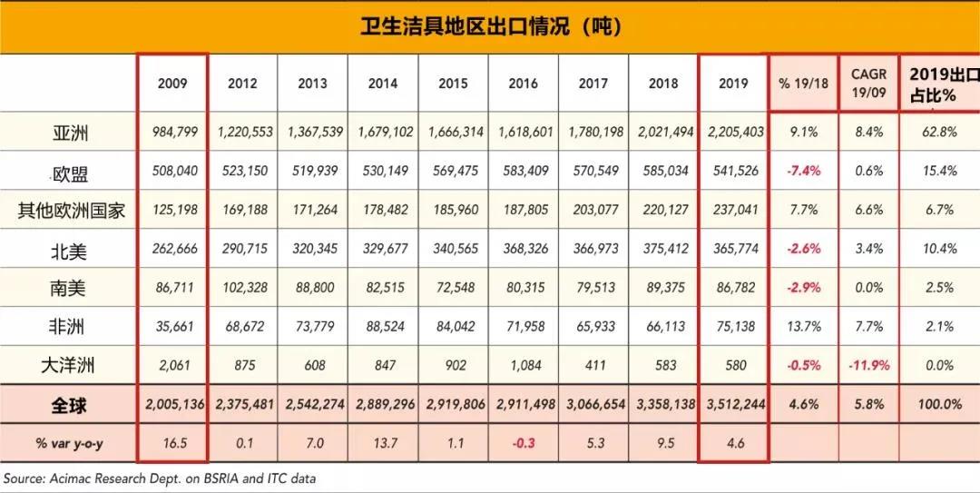 创新纪录！中国卫浴出口份额占全球超60%