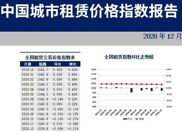 2020年12月有25个重点城市的房租价格下跌