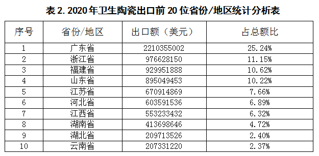 2020年中国卫生陶瓷产品出口同比增长12.52%