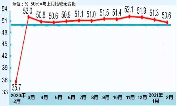 国家统计局：2月中国制造业采购经理指数为50.6%