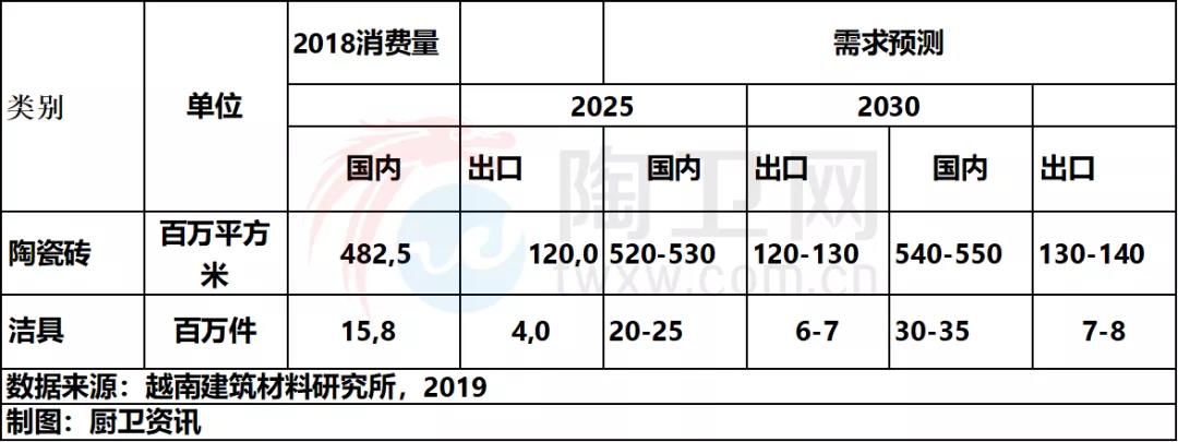 越南卫生陶瓷企业26家，生产线达到65条