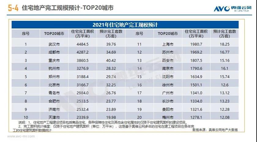 2021年住宅地产完工套数将超过1100万套，全装修渗透率大幅提升