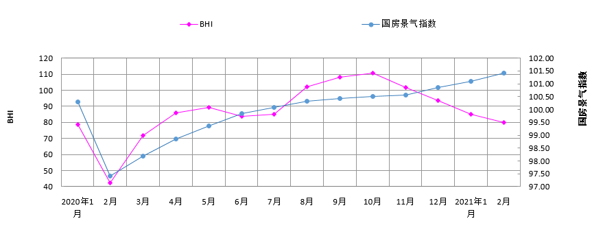 二月全国建材家居景气指数回落，全国建材家居市场盼旺季