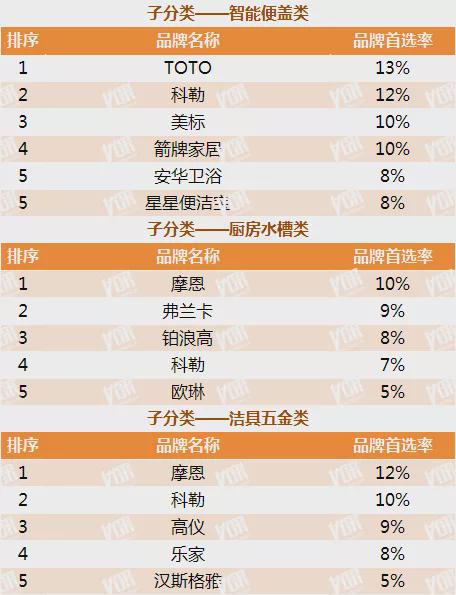 2020-2021中国房地产开发TOP500首选卫浴供应商发布