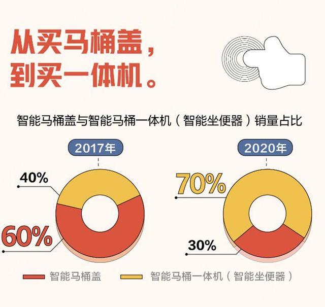 2021智能马桶线上消费趋势报告：市场规模逐步扩大 销量4年翻10倍