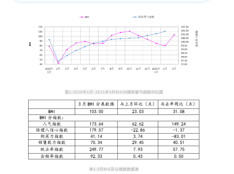 全国规模以上建材家居卖场3月销售额774.8亿元，同比上涨135.84%