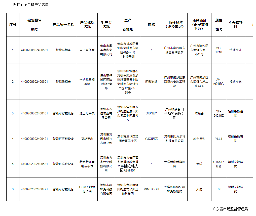 广东市场监督管理局发布2020年度广东省智能产品质量监督抽查情况