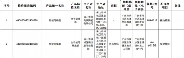 广东省市场监管局：抽查发现2批次智能马桶盖不合格