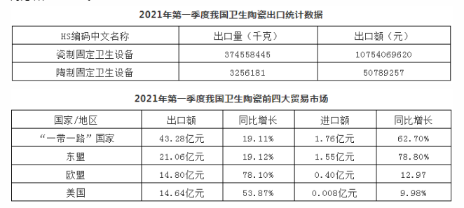 增长49.03%!我国第一季度卫生陶瓷出口超108亿元