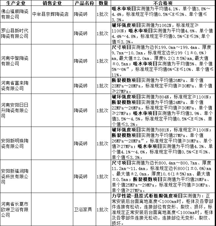 河南省市场监管局：抽查发现7批次陶瓷砖、1批次卫浴家具不合格