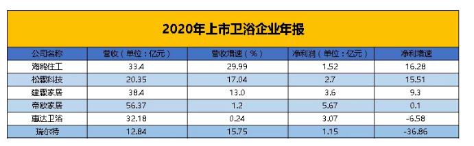 惠达、帝欧、海鸥住工等6家上市卫浴企业2020年财报出炉！