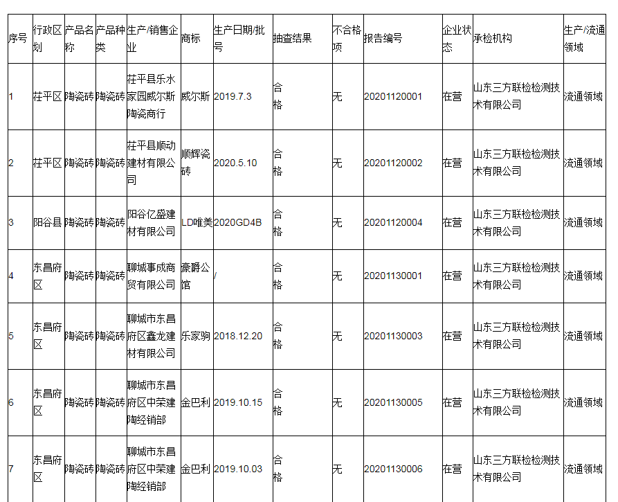 山东聊城：陶瓷砖抽检13批次合格