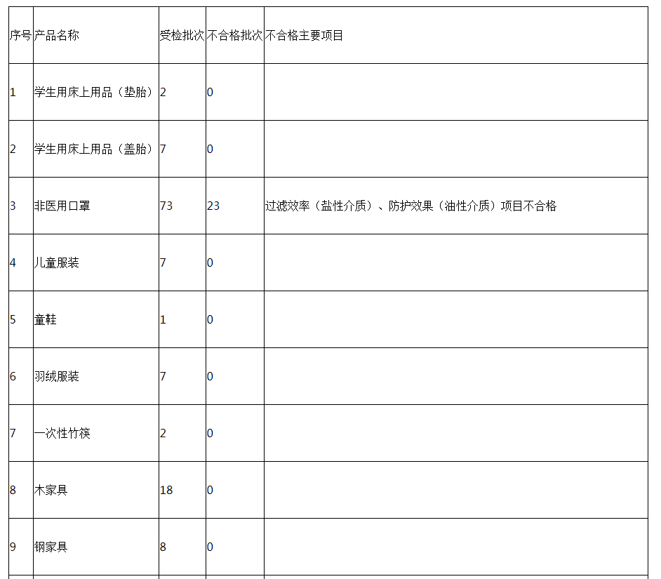 2020年浙江宁波市级生产领域专项产品质量监督抽查 不合格率8.7%