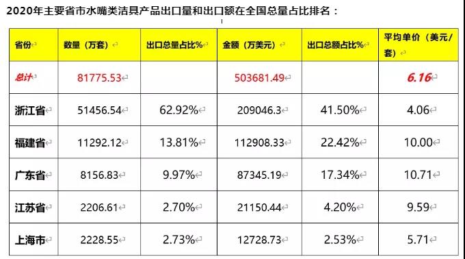 2020年我国水嘴类洁具产品出口额50.37亿美元，同比增长14.86%