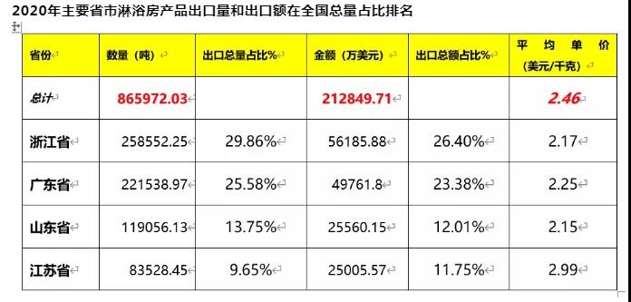 2020年我国淋浴房出口额21.28亿美元，同比增长8.16%