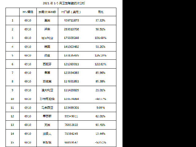 2021年1-5月我国卫生陶瓷出口33亿美元，同比增长45.04%