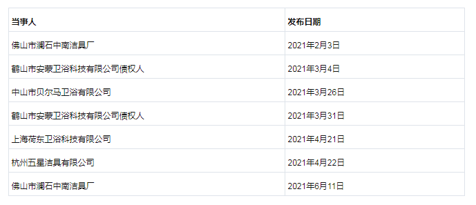 2021上半年新增7份卫浴企业破产文书