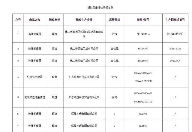 天津市抽检15批次马桶商品 受检项目均合格