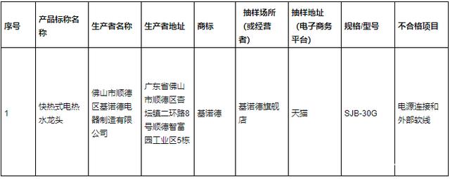 广东省市场监督管理局：1批次快热式电热水龙头不合格