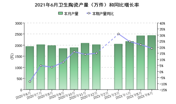 2021上半年全国卫生陶瓷及五金水暖管道产销两旺！