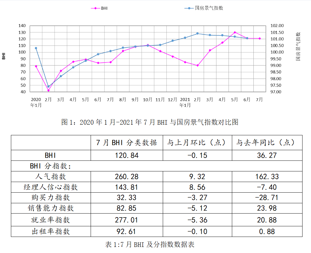 7月全国规模以上建材家居卖场销售额912.6亿，同比涨40.74%