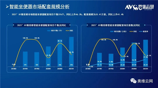 上半年智能坐便器增长41.4%、红星美凯龙、居然之家、九牧……