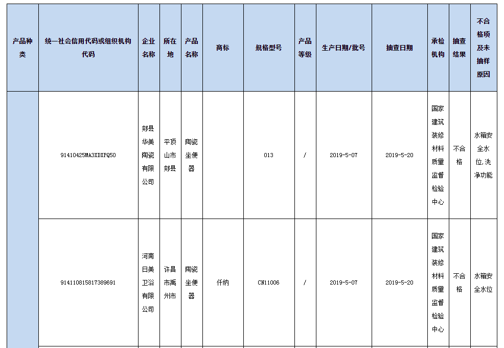 河南省市场监管局抽查：6批次卫生洁具（陶瓷坐便器）产品不合格