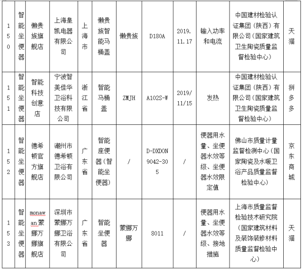 8%网购智能马桶不合格 抽查涉及多个电子平台