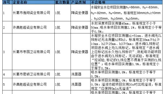 河南省市监管局：抽查发现7批次卫生洁具产品质量不合格