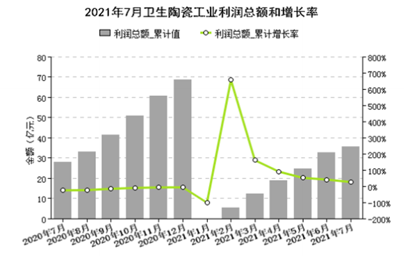 2021年前7月全国卫生陶瓷与五金水暖管道产量及营收状况分析