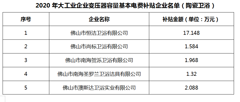 恒洁34万、尚标1.584万……佛山2020年用电补贴名单揭晓