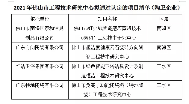 恒洁、方向企业等4家陶卫企业工程技术研究中心拟获市级认定