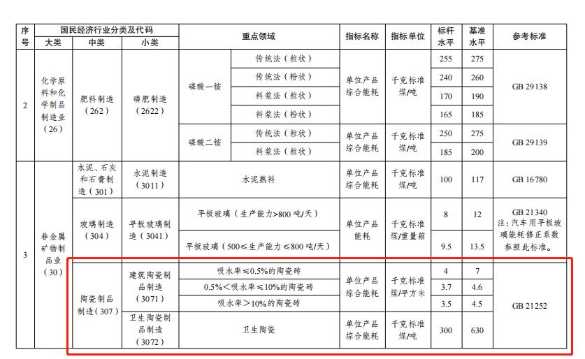 发改委等五部门发布《高耗能行业重点领域能效标杆水平和基准水平