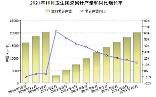 能耗双控 原材料上涨双重压力，九月十月卫生陶瓷产量持续走低