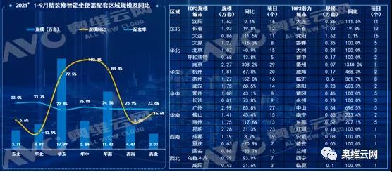 2021年前9月精装修市场智能坐便器规模达51.2万套，同比增长46.4%