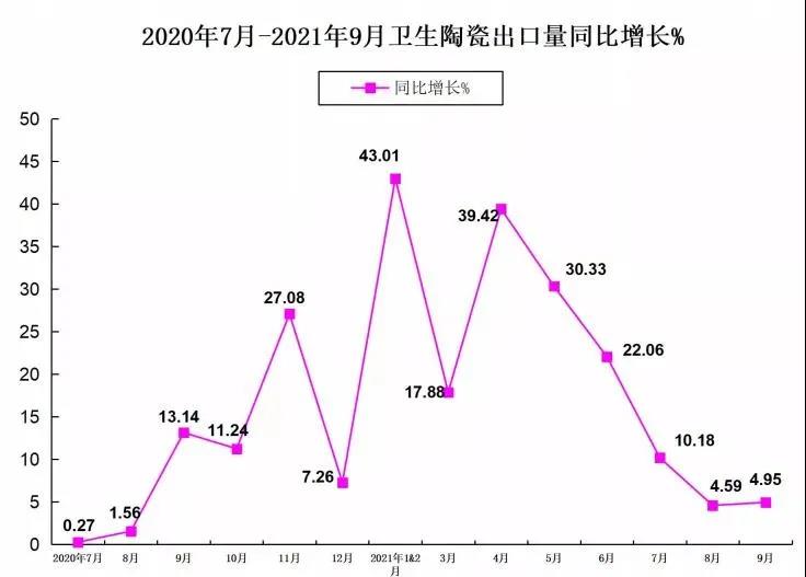 前9月我国卫生陶瓷出口7795万件，出口额达68.35亿美元