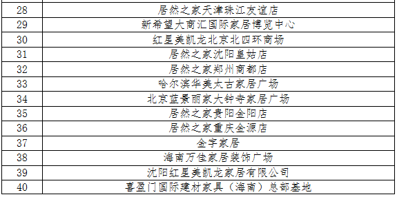 2021年中国建材家居卖场单店50强与批发市场10强发布