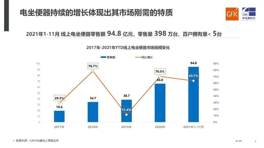 2021电坐便器市场现状分析：1~11月线上零售额94.8亿