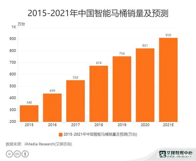 《2021中国陶瓷卫浴行业市场大数据报告（卫浴）》全文