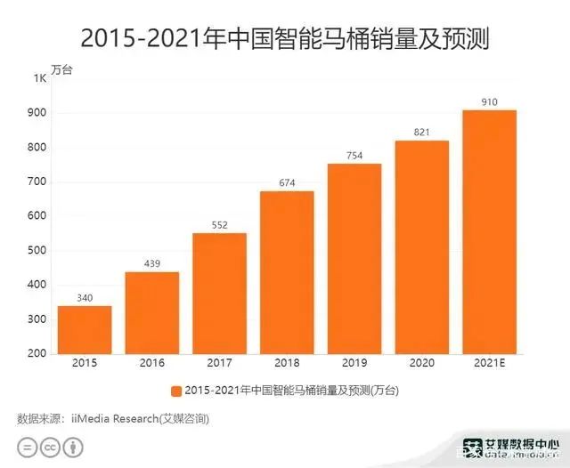 2021年智能化卫浴产品迎来爆发发展，定制卫浴逐渐受到追捧