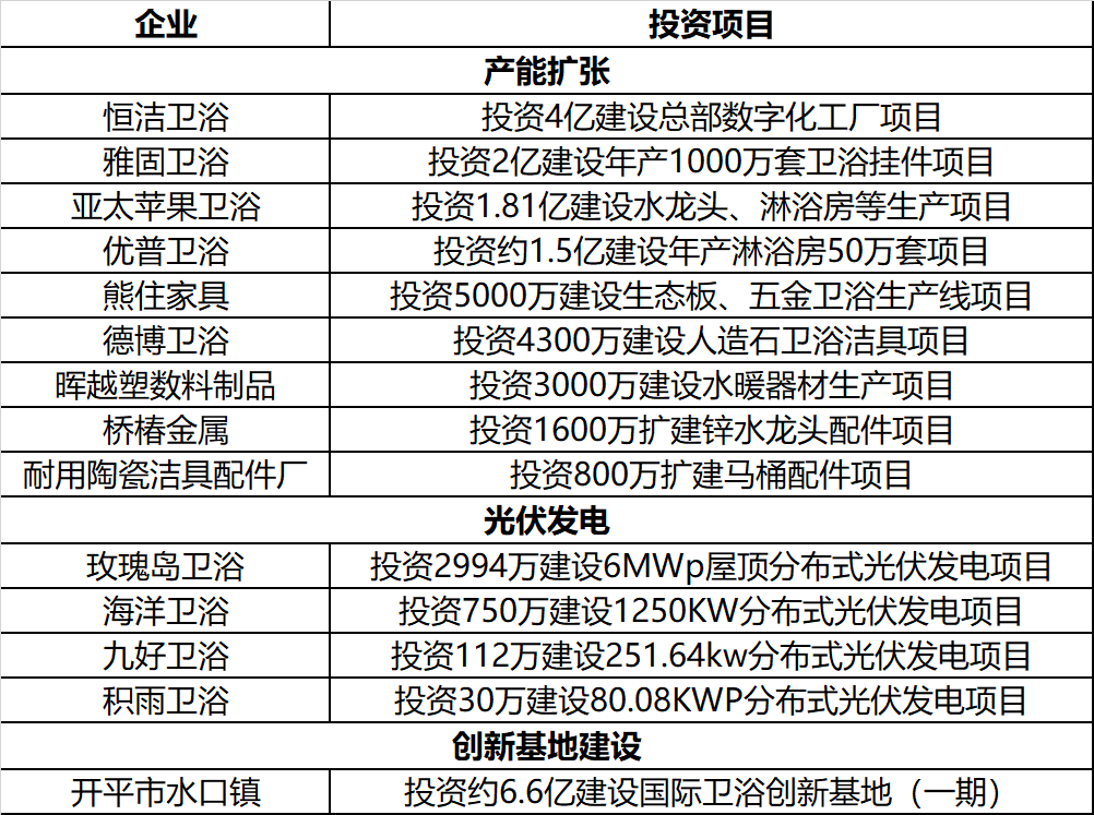 卫浴简报：14个卫浴相关新项目通过审批，上海建博会……