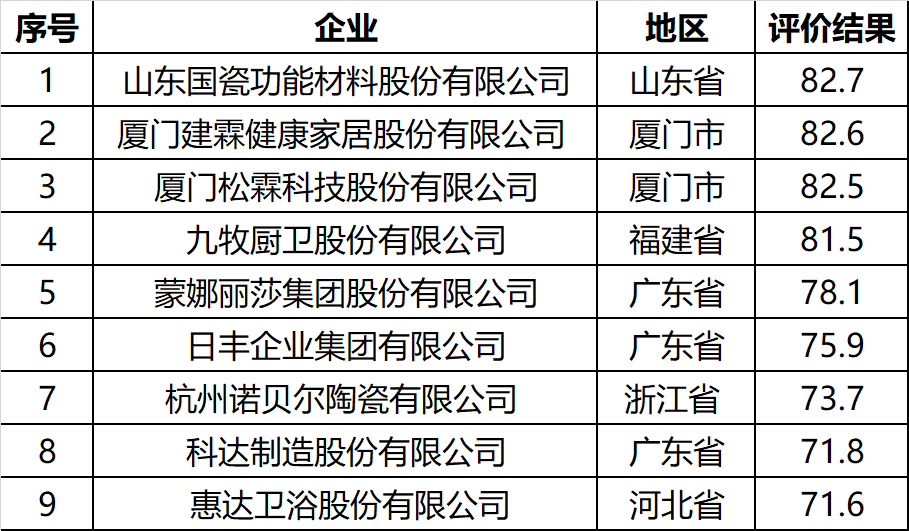 国家企业技术中心2021年评价结果发布！九牧、惠达、松霖等获评良