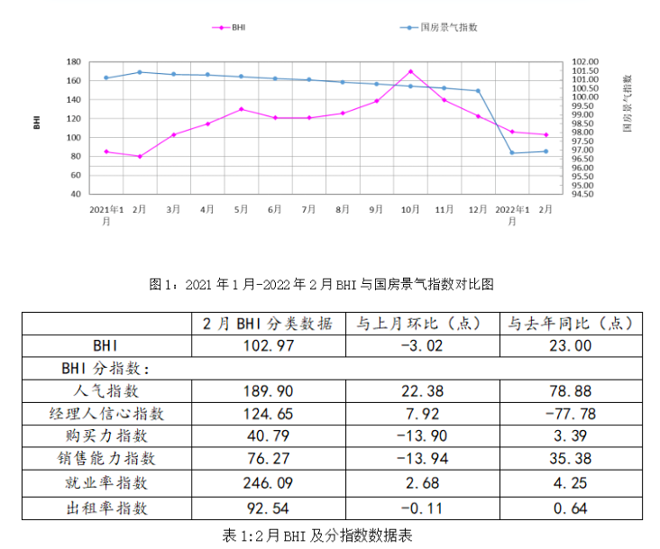 二月BHI小幅下跌，全国建材家居市场将迎来装修季