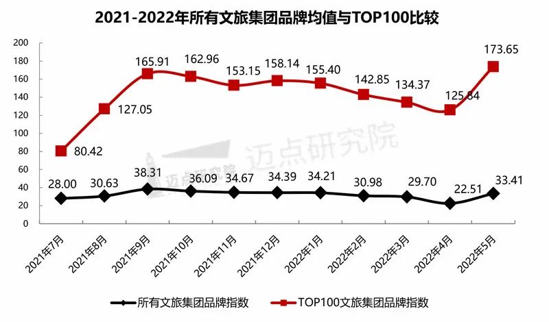 2022年5月中国文旅业发展报告